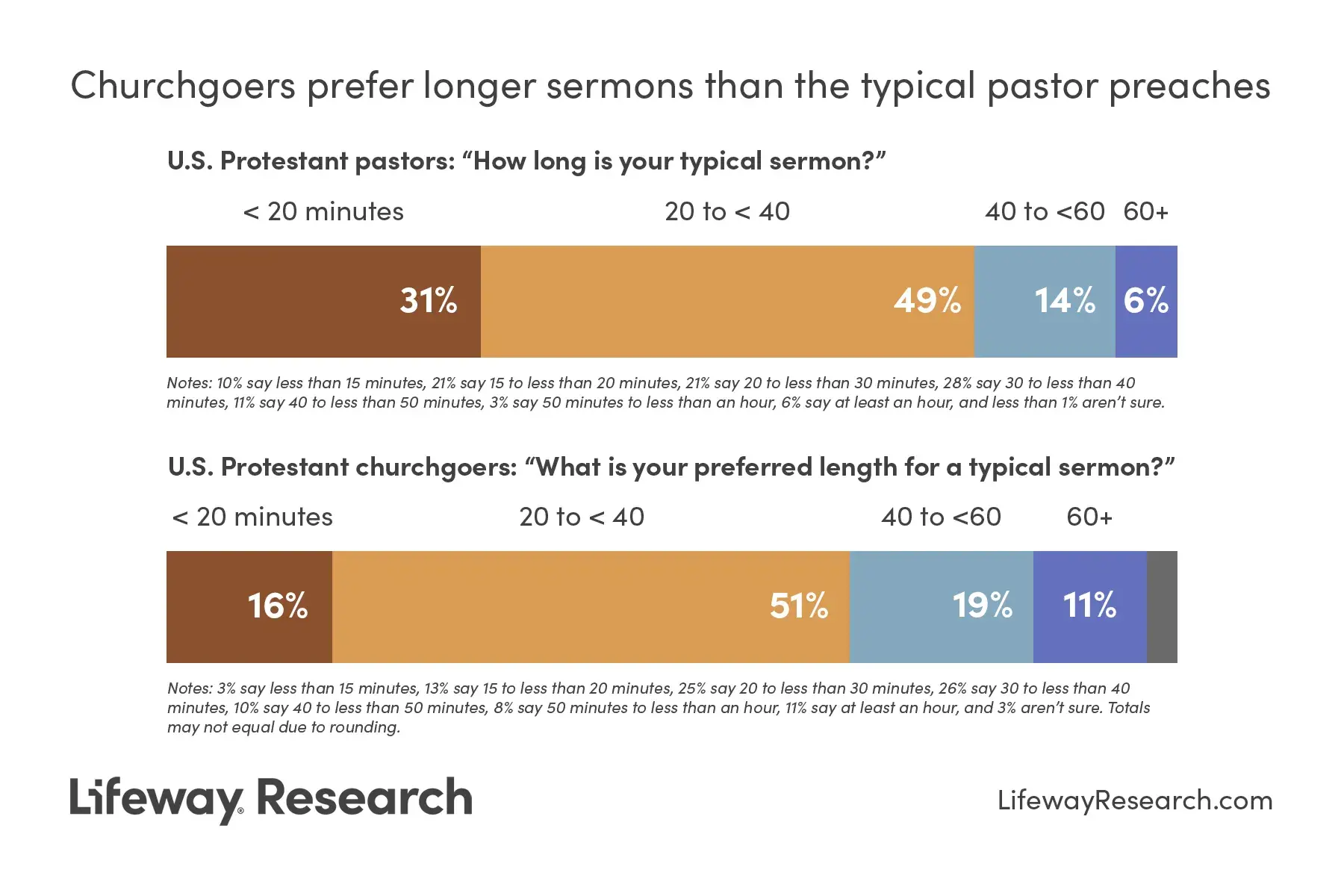 Sermons Getting Longer, And Many Churchgoers Are Fine With That