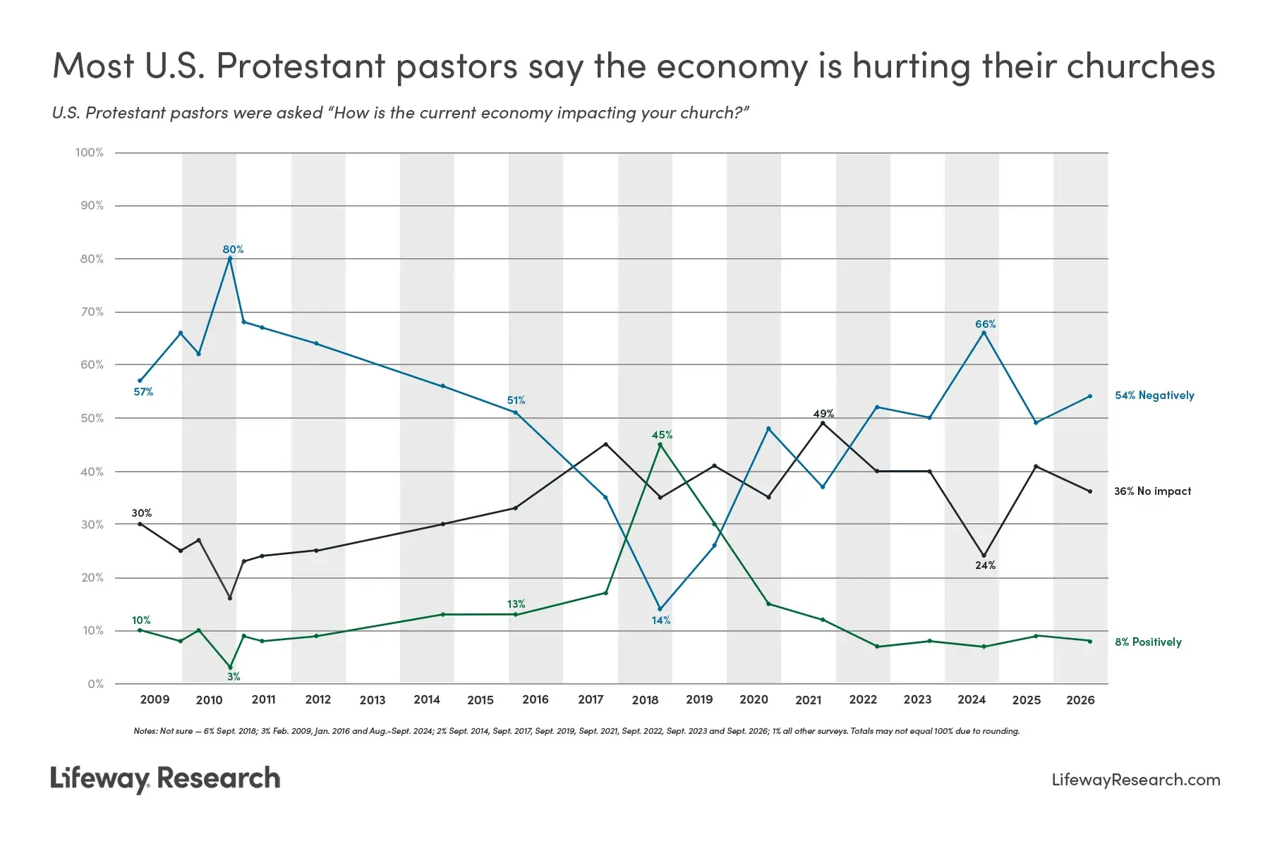 More Churches Feeling Economic Squeeze
