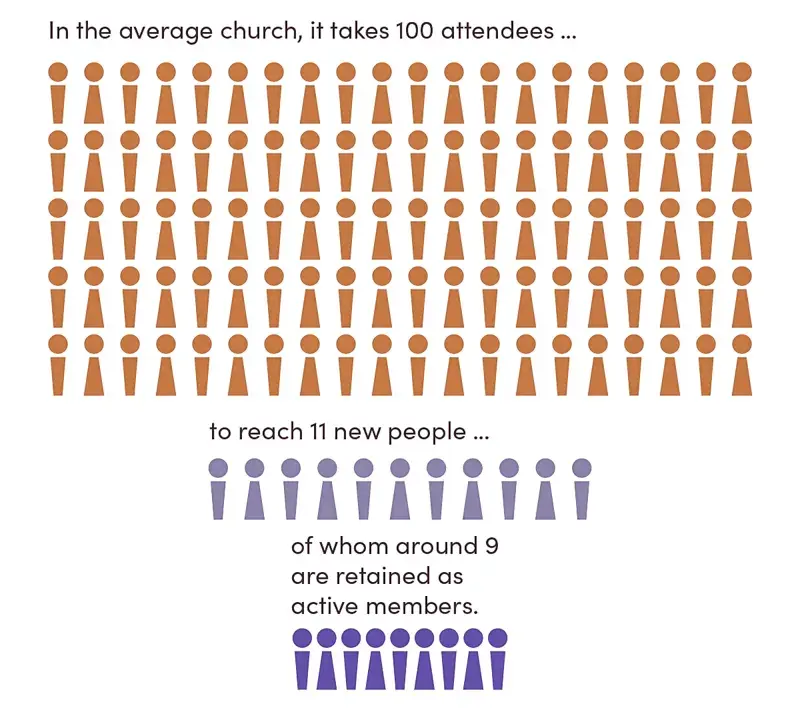 Pastors See Growing Attendance, But Where They're Actually Coming From Is Interesting