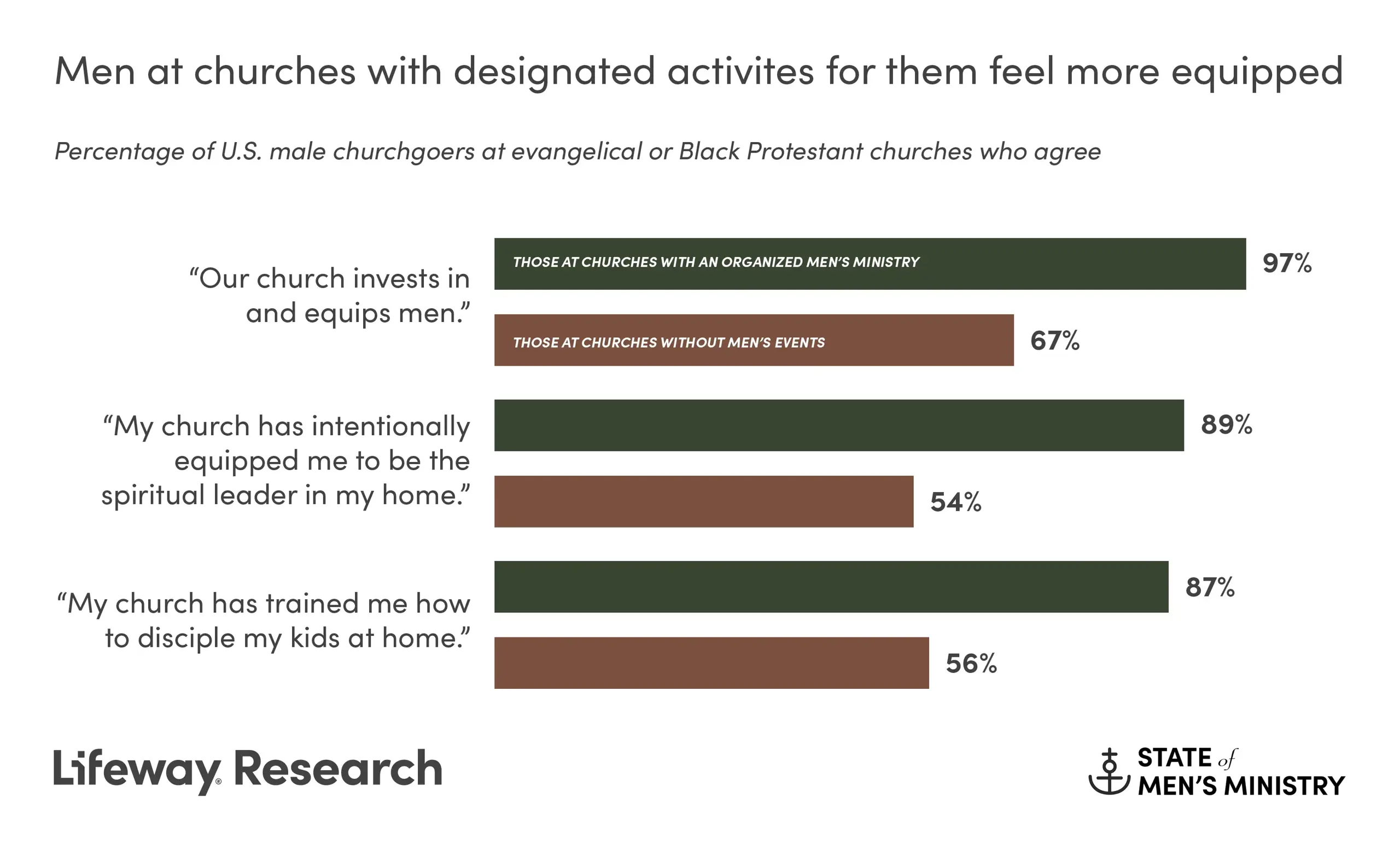 Key Finding: Men’s Ministry Vital To Churches’ Health - But Younger Generation Not As Attached