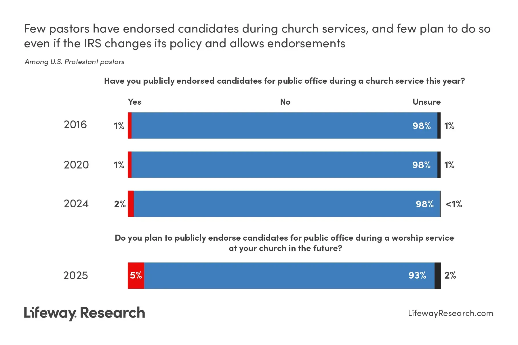 It Appears Few Pastors Want To Endorse Candidates During Church Service